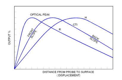 Relative performance of different fiber optic sensor configurations (Figure 10)