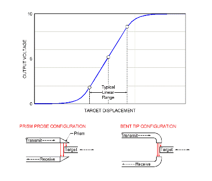 A typical response curve for a fiber optic edge probe (Figure 11)