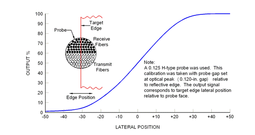 Fiber optic sensor response curve to lateral target motions (Figure 12)