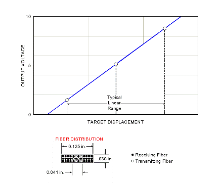 Typical response curve for a reflectance compensated fiber optic sensor (Figure 13)