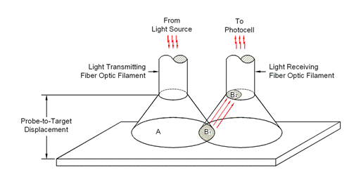 Sensor reflected light is low, close to target (Figure 3)