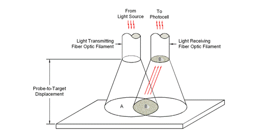 Maximum reflected light from fiber optic sensor (Figure 4)