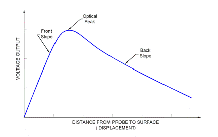 Fiber optic probe response curve (Figure 5)