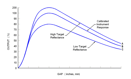 Fiber optic probe response curves to different target reflectance (Figure 6)