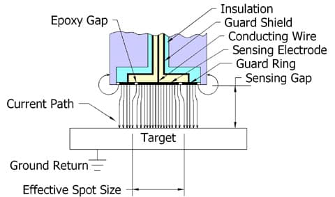 Effective spot size of a capacitive sensor