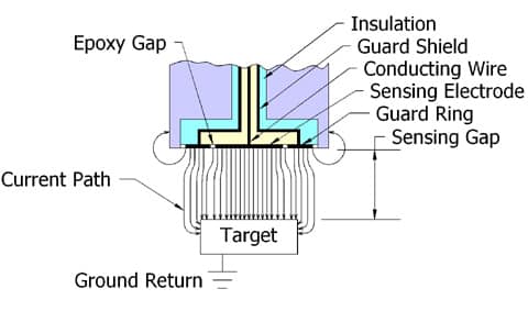 Effective spot size of a capacitive sensor