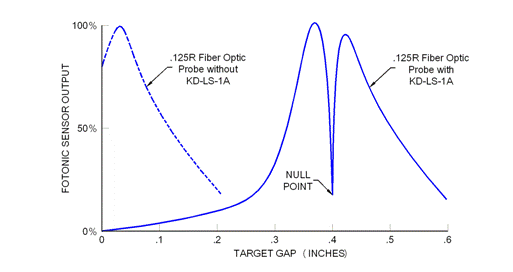 KD-LS-1A fiber optic probe extender response curve compared to standard probe (Figure 8)