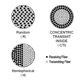 Fiber optic probe configurations (Figure 9)
