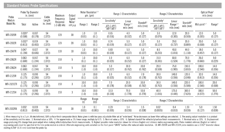 Fiber optic probe module specifications (Table 1)