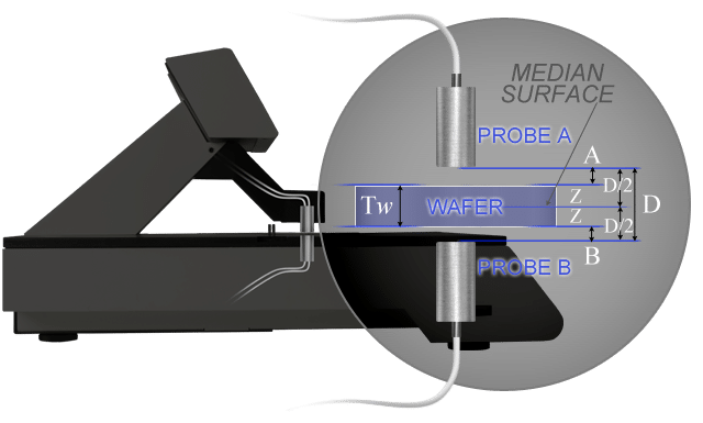 bow median surface