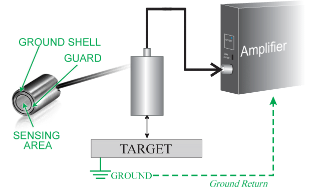 Capacitance displacement for grounded target