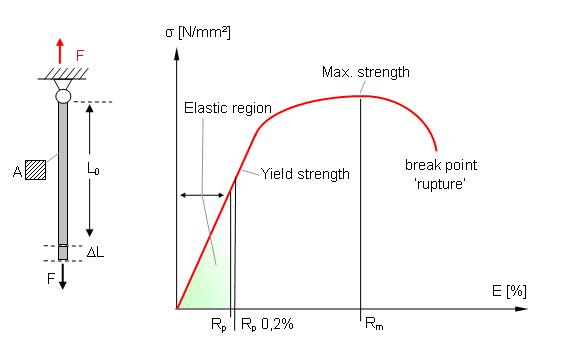 stress strain curve chart