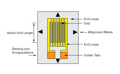 Illustration of a typical low cost foil type strain gauge.