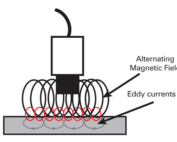 Alternating magnetic field and eddy currents