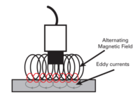 Alternating magnetic field and eddy currents