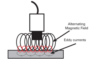 Alternating magnetic field and eddy currents