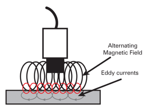 Signal Generator Simulates Eddy Current Probe