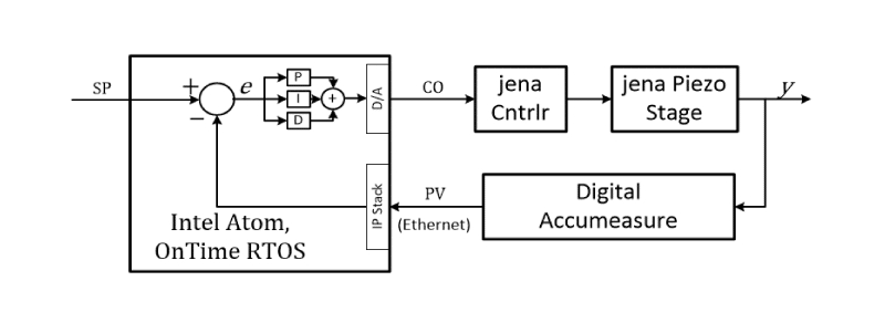 control loop test configuration