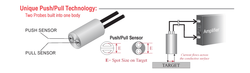 unique push/pull technology