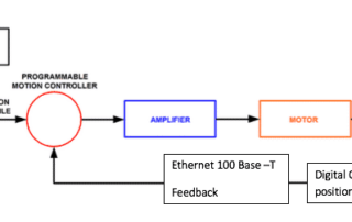Typical closed-loop control system