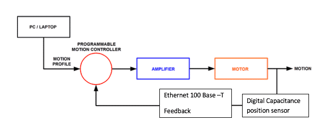 Typical closed-loop control system