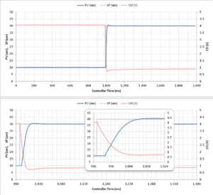 Figure 10 – Critically damped loop response Critically damped loop response. The closed loop response of our application is about 50 mili-seconds.