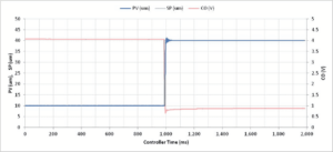 Figure 8 – Closed Loop Test Graph of closed loop test controller time vs. PV, SP and CO.