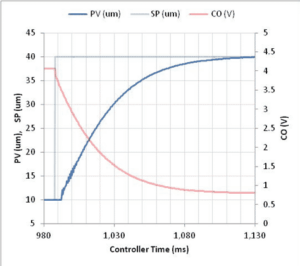 Figure 9 – Closed-loop moderate tuning Graph of closed loop test showing moderate tuning.