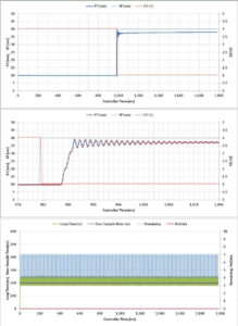 Figure-6.-Open-looped Figure 6: Open-loop single-step test at 200us loop time, SP is the command setpoint , PV is the measured value of the stage position , CO is the controller output