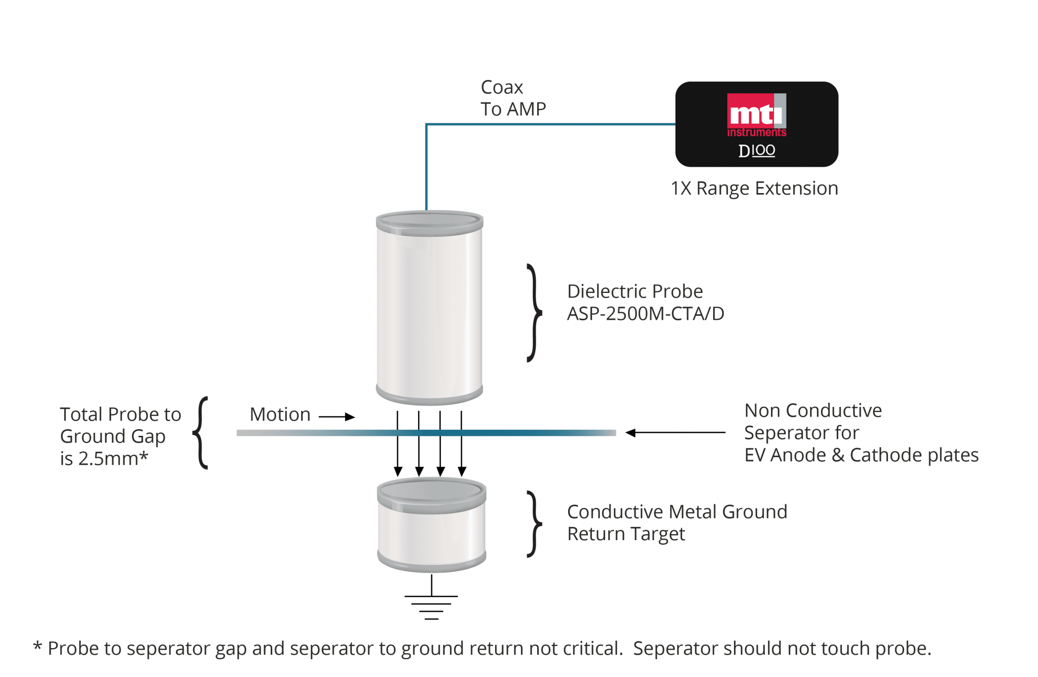 Diagram to Measure Dialectric Seperator