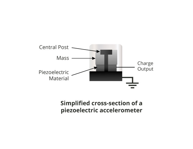 Ideal Charge Amplifier for Piezoelectric Sensor