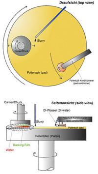 Figure 1 CMP
