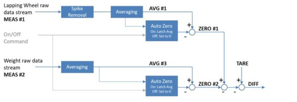 Software processing sequence to compute wafer thickness