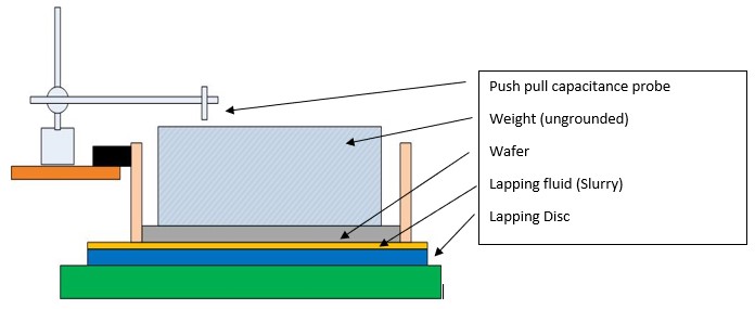 Basic lapping setup with one of two MTI capacitance probes shown