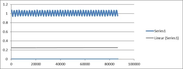 Signal from top of weight compressed (multiple revolution).