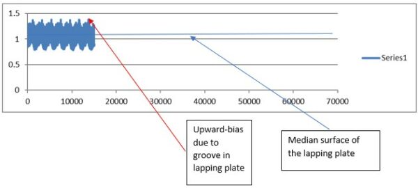 Signal from the lapping plate push-pull probe