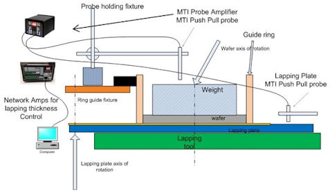 Setup for Semiconductor Wafer Lapping and Displacement Measurement