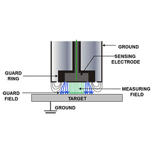 Target under the field measured