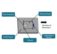 Fig 1 Schematic view of a Piezo Flexure Stage