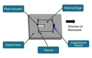 Fig 1 Schematic view of a Piezo Flexure Stage