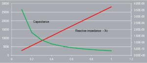 Capacitance and Reactive Impedance