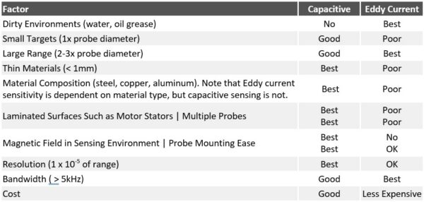 Quick Comparison Table of Capacitive vs. Eddy Current Measurement Factors