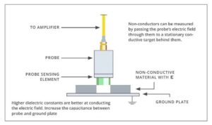 Measuring Non-Conductive Materials