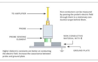 Measuring Non-Conductive Materials