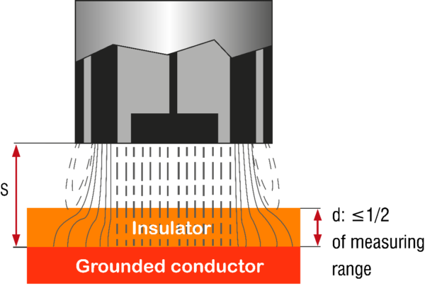 Illustration of Capacitance Probe above grounded conductor with air gap and insulator in between