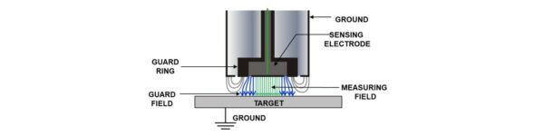 Target area under field is measured with capacitive probe