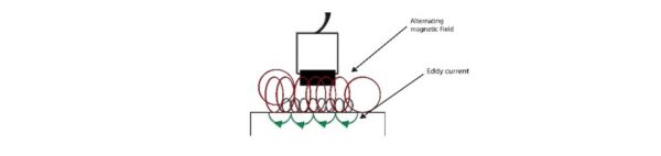Illustration of magnetic fields around an Eddy current probe