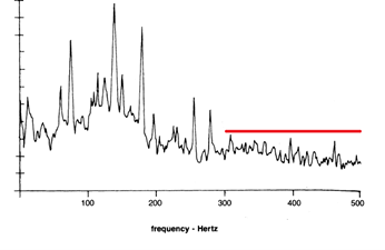 Vibration Reading Graph