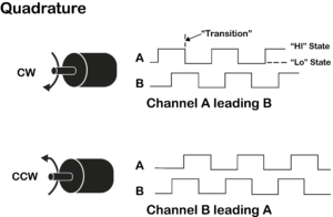 Channel timing for quadrature outputs