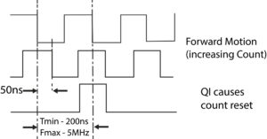 Encoder Channel Timing